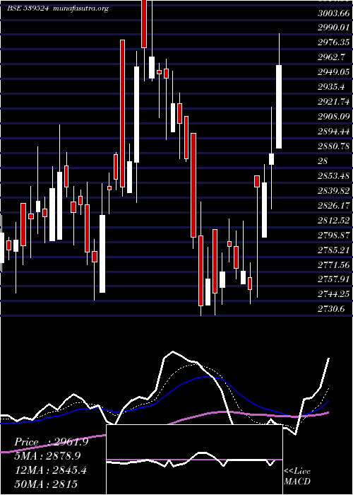  Daily chart Lalpathlab