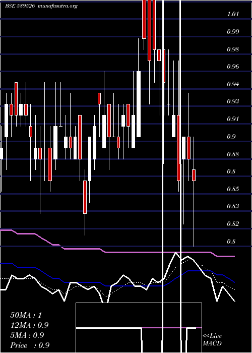  Daily chart Sctl