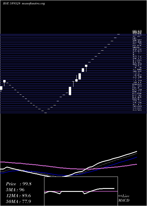  Daily chart Aayush