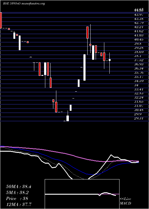  Daily chart Apoorva