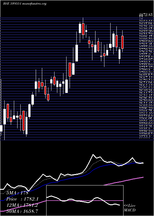  Daily chart Nh