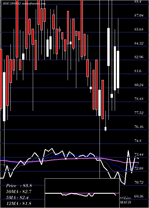  Daily chart Fmec