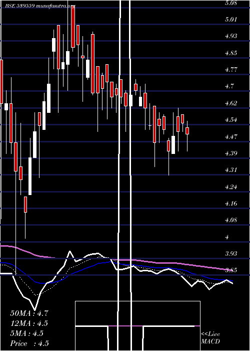  Daily chart Ddil