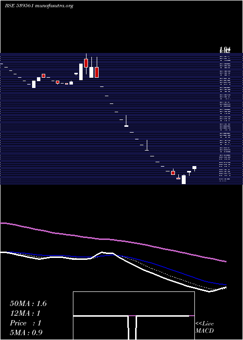  Daily chart Roxy