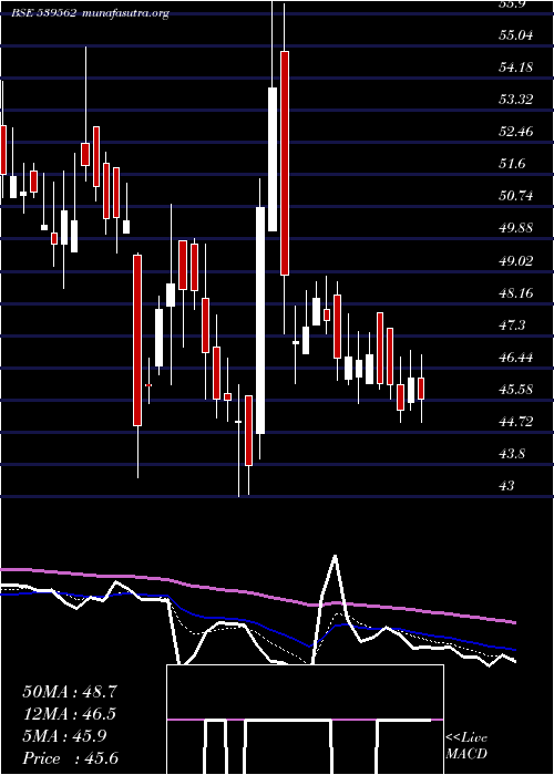  Daily chart Aarnav