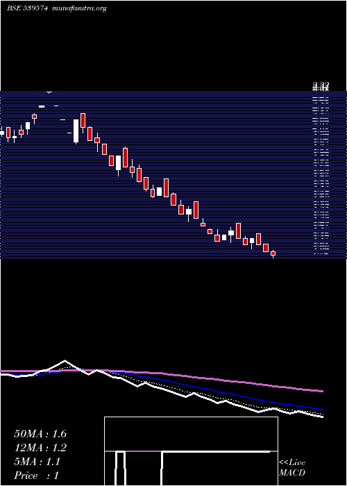  Daily chart Scl