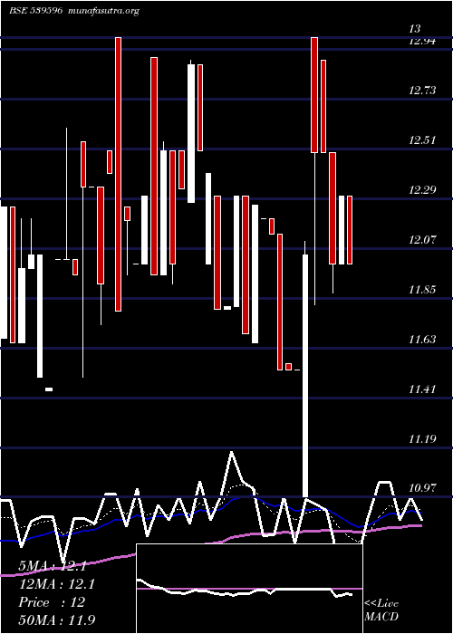  Daily chart Delta