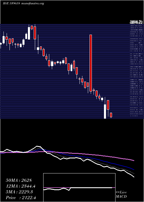  Daily chart Teamlease