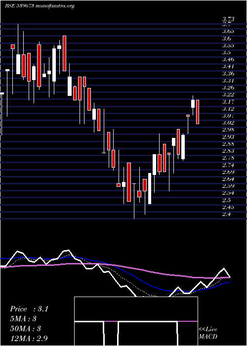  Daily chart Rcl