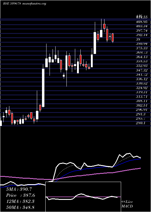  Daily chart Quickheal