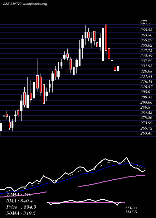  Daily chart Gokulagro