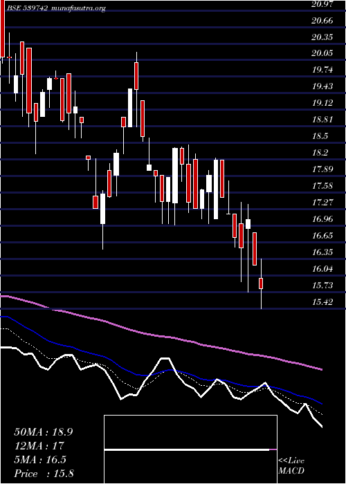  Daily chart Simbhals