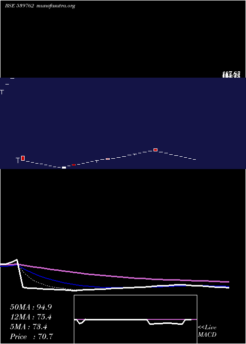  Daily chart Modcl