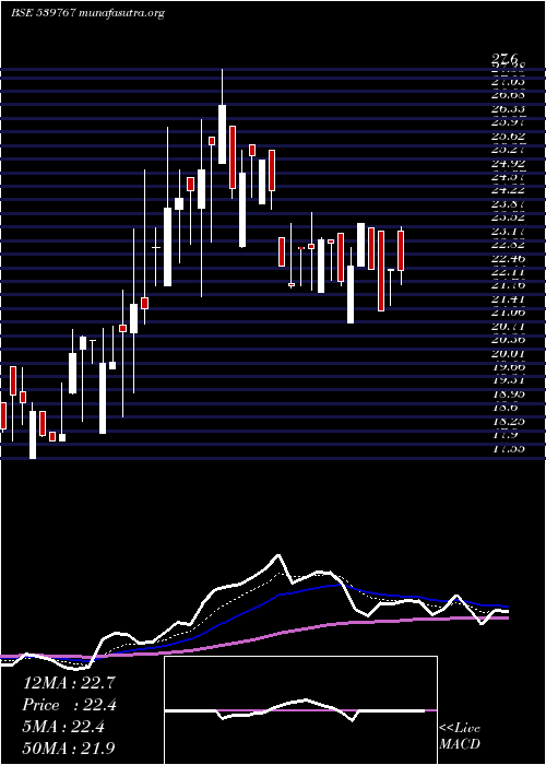  Daily chart Mnil