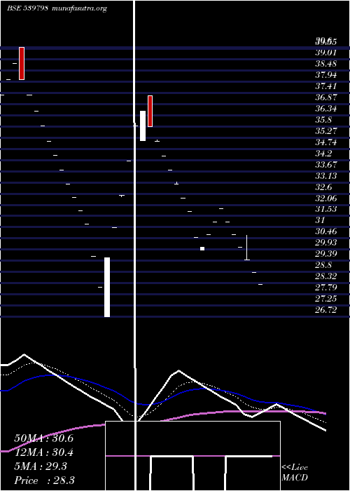  Daily chart Umiya