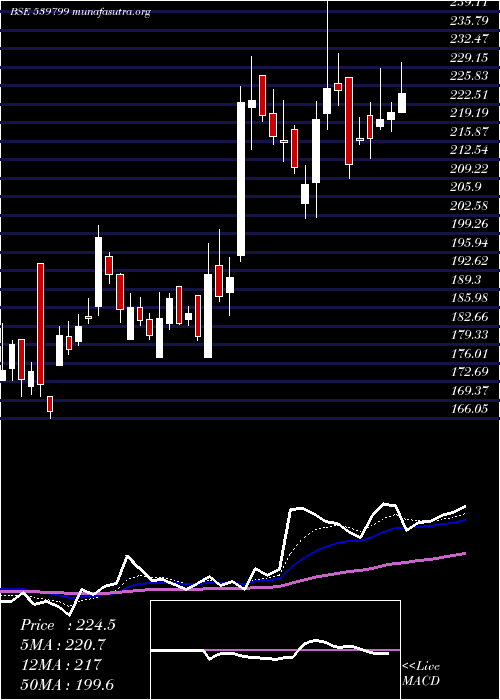  Daily chart Bharatwire