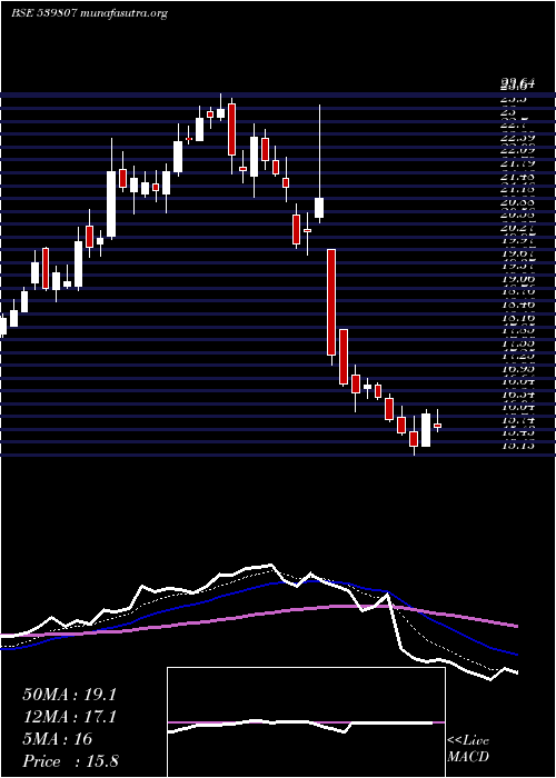  Daily chart Infibeam