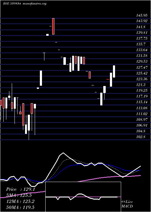  Daily chart Balgopal