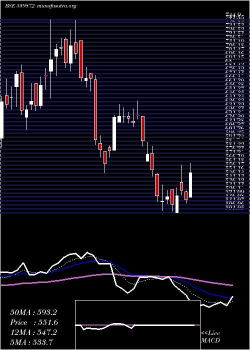  Daily chart Bajajhcare