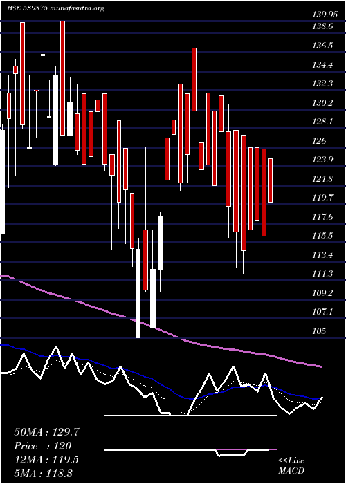  Daily chart Rsdfin