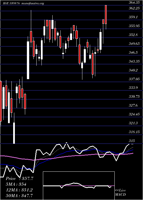  Daily chart Crompton
