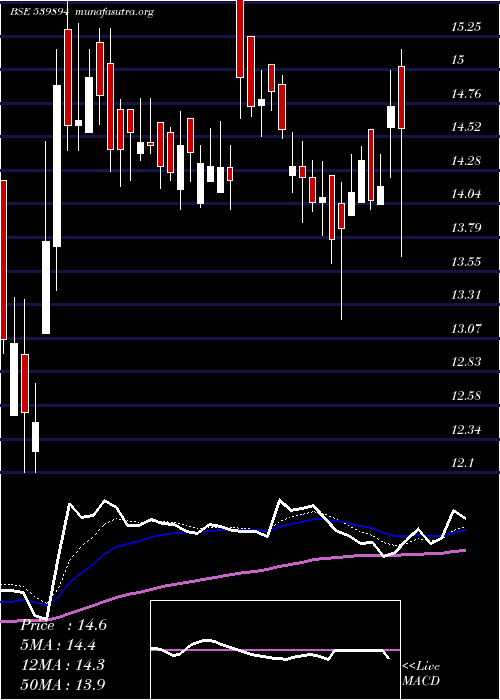  Daily chart Madhavipl