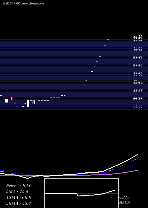  Daily chart Sagl