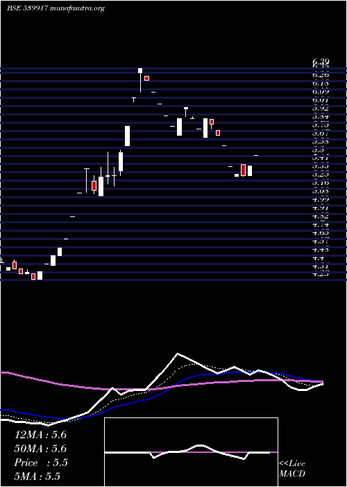  Daily chart Nagarfert