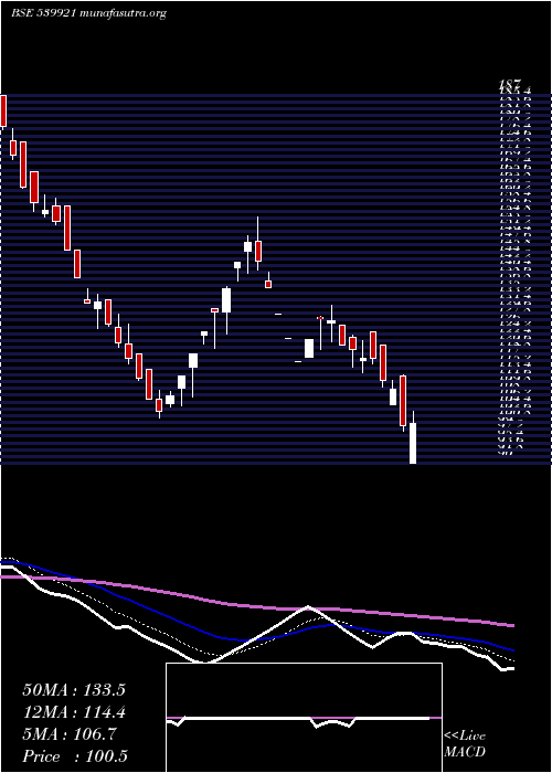  Daily chart Seil