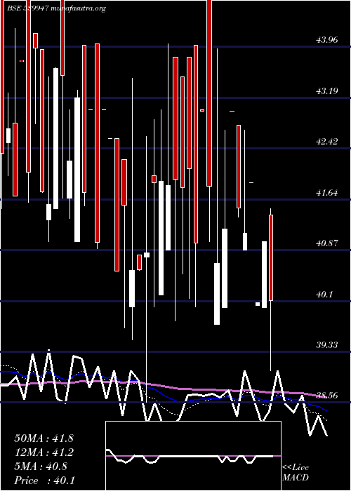  Daily chart Jll