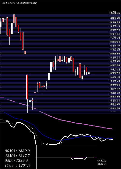  Daily chart Mgl