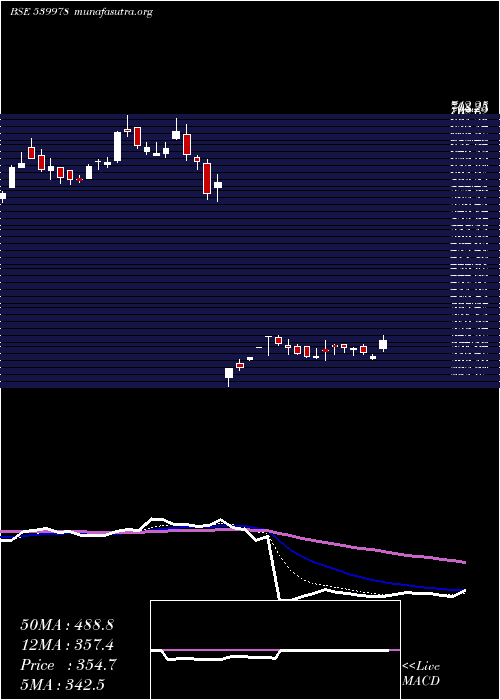  Daily chart Quess