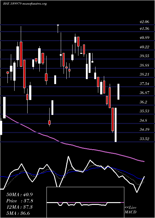 Daily chart Digjamltd