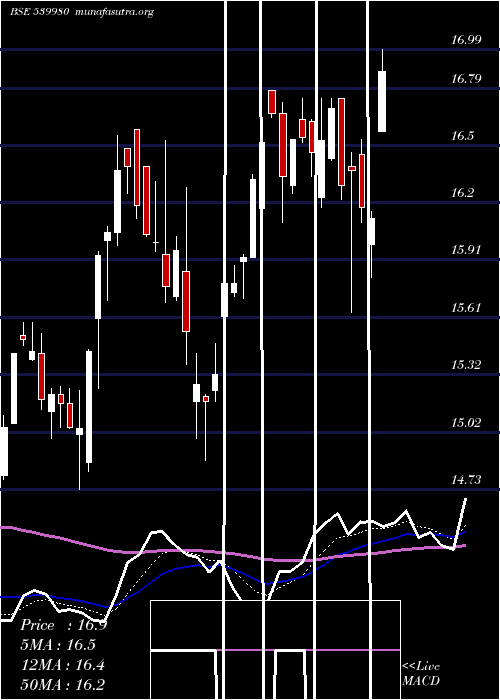  Daily chart Icicimcap