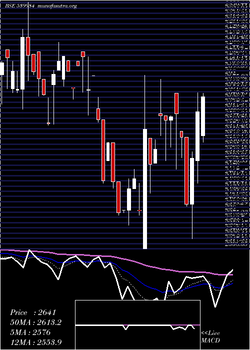  Daily chart Huil