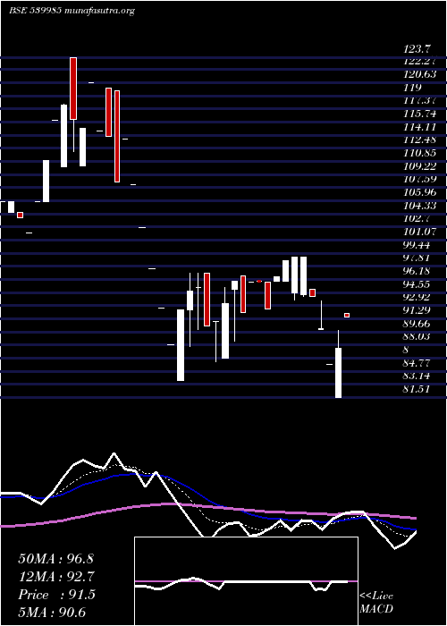  Daily chart Titaanium