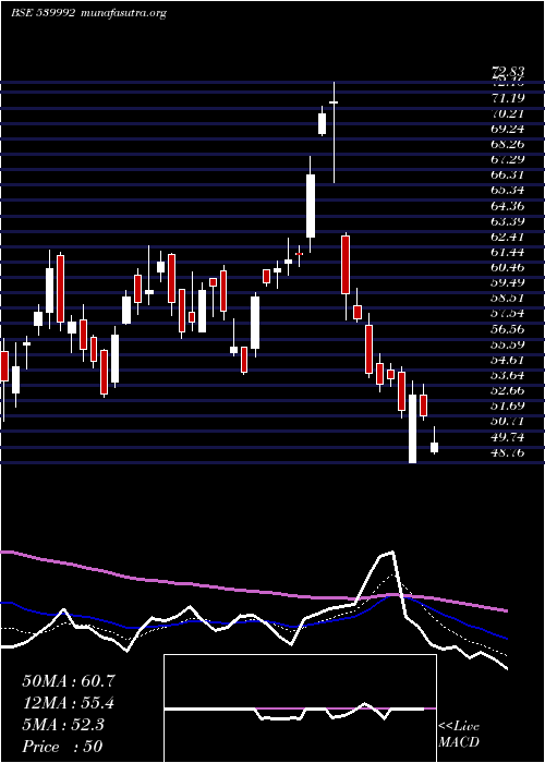  Daily chart Lloydsteel