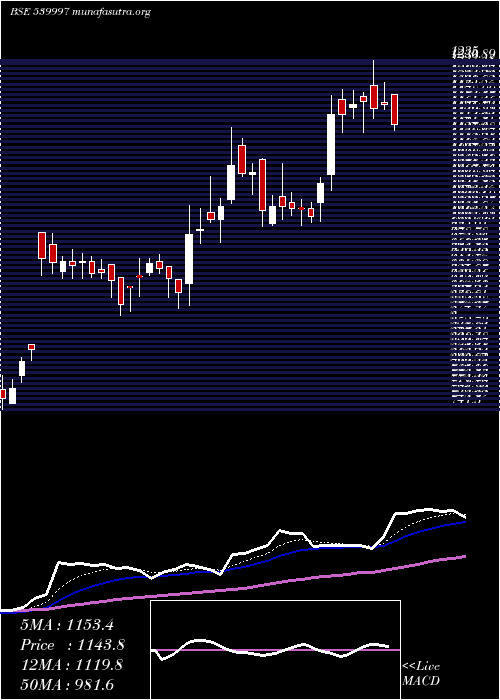  Daily chart Kpl