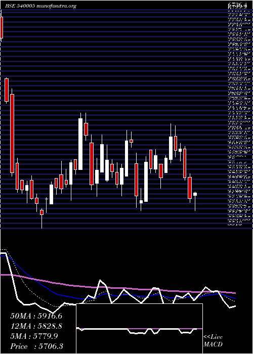  Daily chart Lti