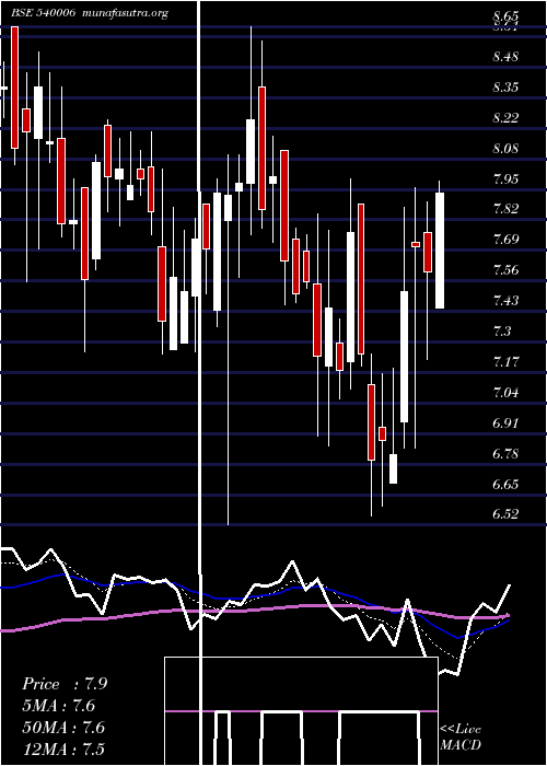  Daily chart Eastwest