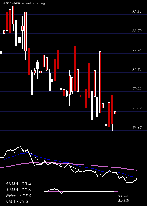  Daily chart Bslsenetfg