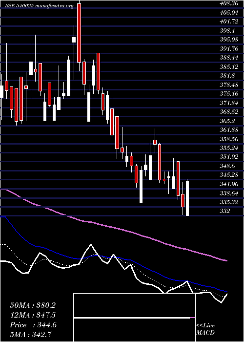  Daily chart Advenzymes