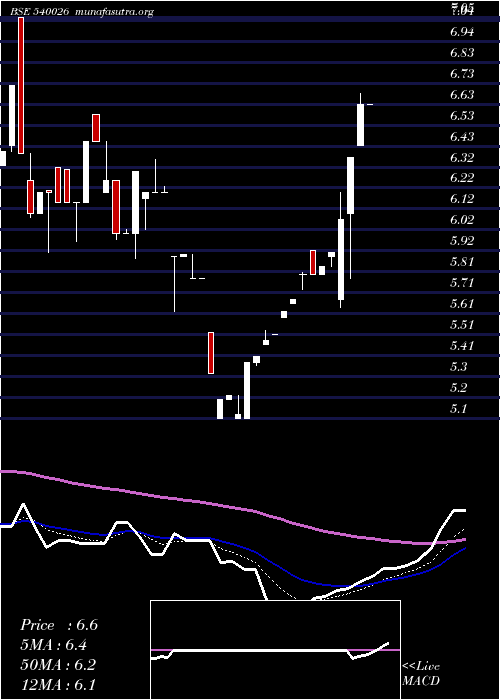 Daily chart Lahl