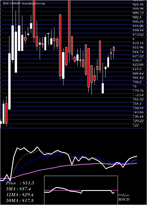  Daily chart Spal