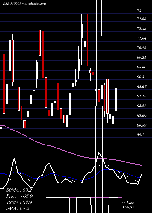  Daily chart Bigbloc