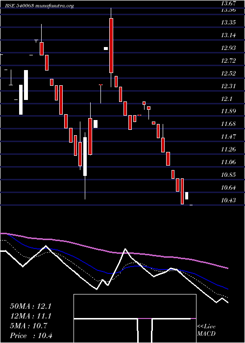  Daily chart Ecs