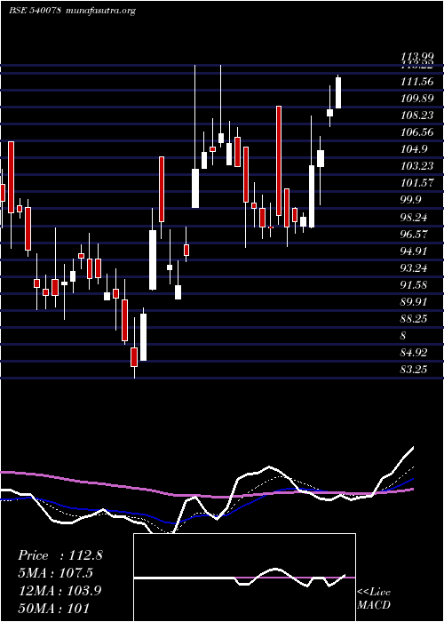  Daily chart Mitsu