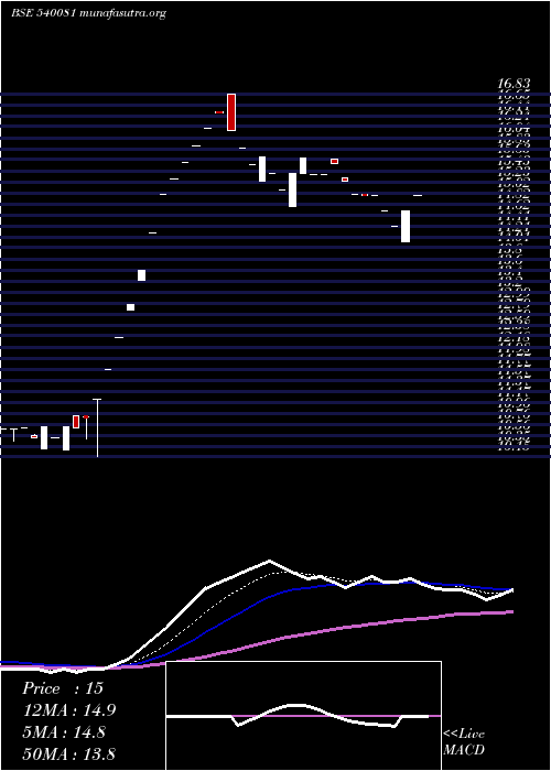  Daily chart Govnow