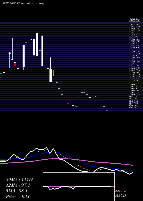  Daily chart Rstl