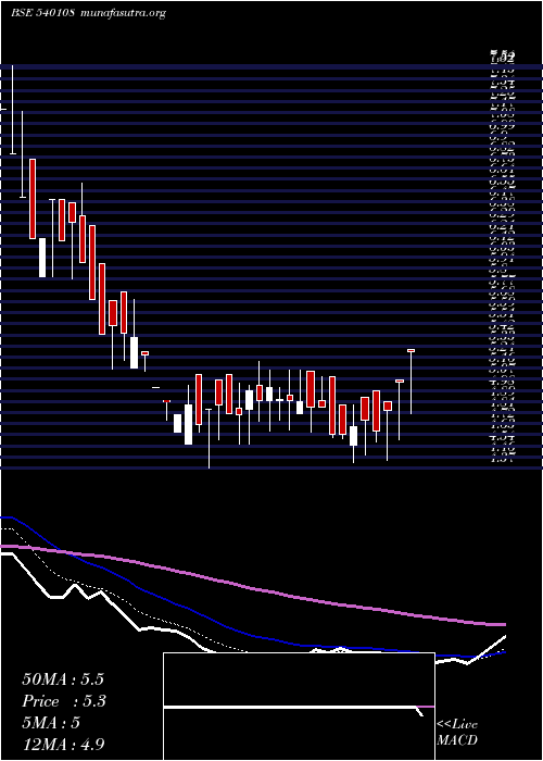  Daily chart Tahl